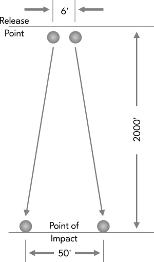 At the top of the illustration two circles are drawn indicating two iron balls. They are 6 feet apart. An arrow is pointing downward from each ball. The bottom line is called the 'plane of impact'. It is 2000 feet down from the release point. At the 1500 ft. mark the two arrows split outwards indicating the balls changed course. At 2000 feet the balls landed 50 feet apart.