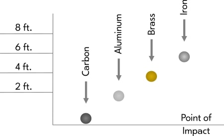 Illustration showing an X and Y axis. X is marked 'plane of impact'. Y-axis has labels at 2 ft, 4 ft, 6 ft and 8ft. There are four circles representing the balls made of different materials: Carbon is at the 0 ft (plane of impact). Aluminium is at 2ft; Brass is drawn at the 4 ft level, iron is at 6 ft.