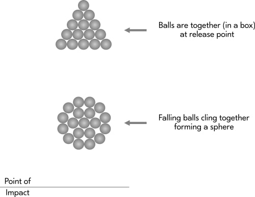 At the top of the illustration appears a number of circles piled up in a pyramid shape. An arrow points to them 'Balls are together (in a box) at release point'. At the bottom of the illustration is a line labelled as 'Point of impact'. The same cluster of circles are now huddled together in a circular-formation. An arrow points to them: 'Falling balls cling together forming a sphere'.