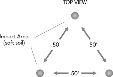 Three circles are drawn, making a triangle. Between each circle is an arrow indicating they are 50 ft apart. A label is shown: 'Impact area (soft soil)' indicating we are viewing the triangle from above, looking down.