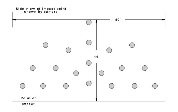 Illustration is labelled: 'Side view of impact plane as captured by the camera'. The width of the entire illustration is indicated as 40 ft. The height is 16 ft. At the bottom is a line labelled 'Point of impact'. There are 20 circles drawn spread out, covering the entire 40 ft width and 16 fit height.