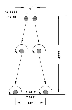 An illustration showing two balls being dropped 2000 ft. At the top the balls are 6 ft apart. At the 1500 mark the ball on the left goes further left, the other in the opposite direction. Each ball has an arrow drawn around it pointing counter-clockwise. Both balls land 50 ft apart. The illustration states: 'repulsive force and body rotation become apparent at approximately 1500 ft of fall.' and 'Rotation is on a horizontal axle. That axle extends from the magnetic N. pole to the magnetic S. pole and on that axle the body rotates to the east.'