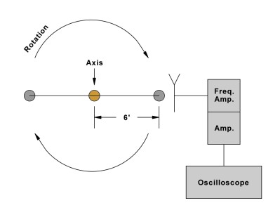 Illustration showing a line with an Axle-point in the middle. At each end of the line a circle is drawn. An arrow indicates a counterclockwise rotation. The line from axle to end is 6 ft. On the right a Y is drawn indicating an antenna. To the antenna is connected a box called 'pre-amp', to which is connected 'Amp'. To the Amp we see a line to another box labelled 'O-Scope'