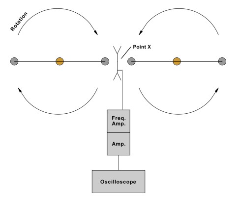 Illustration showing TWO lines with, each an axis-point in the middle. At each end of the lines a circle is drawn. An arrow indicates a counterclockwise rotation on both the lines. The line from axle to end is 6 ft. In the middle, between the two lines, is a Y-shape is drawn indicating an antenna. To the antenna is connected a box called 'pre-amp', to which is connected 'Amp'. To the Amp we see a line to another box labelled 'O-Scope'. The antenna has an arrow pointing to it saying 'Point X'.