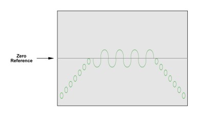 The Illustration shows a rectangle with 7 circles drawn inside it. The locations of the circles are approximately (x, y axis) x1y1; x2y2; x3y3, etc going slightly up to the right. At circle number 7, in approximately the middle of the rectangle, a series of four sine waves are drawn, from left to right. Then looking further from left-to-right, we see another set of 7 circles in positions: x11y7; x12y6; x13y5, x14y4, etc. to the bottom right corner. It also has a 'Note : four single trace scopes were employed. The results shown in figure 11 were obtained by superimposing many drawings from the o-scope readings into a single Illustration.'