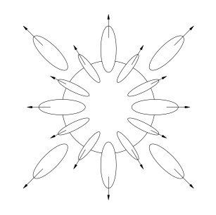 A circle is in the middle. Many oval shapes radiate outward from the centre outwards. At the outward end of each oval an arrow points further away from the centre of the circle. Each respective oval has two small arrows drawn on it, one up and one down. Indicating the oval is a flow going round in an elliptical shape. Some of the ovals have one edge near the centre of the circle, others have the closest edge already outside the circle.