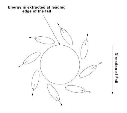 Diagram note says: 'Energy is extracted at the leading edge of the fall'. On the right hand side is an arrow pointing down, saying 'Direction of fall'. In the centre of the diagram is a circle with a dot in the middle. Extending from the circle outwards are oval shapes, with an arrow at the farthest edge pointing away from the circle. The angle of the ovals are approx. 90 degrees to the point of escape from the circle. On one oval there is another arrow aligned with the oval, but pointing toward the circle.