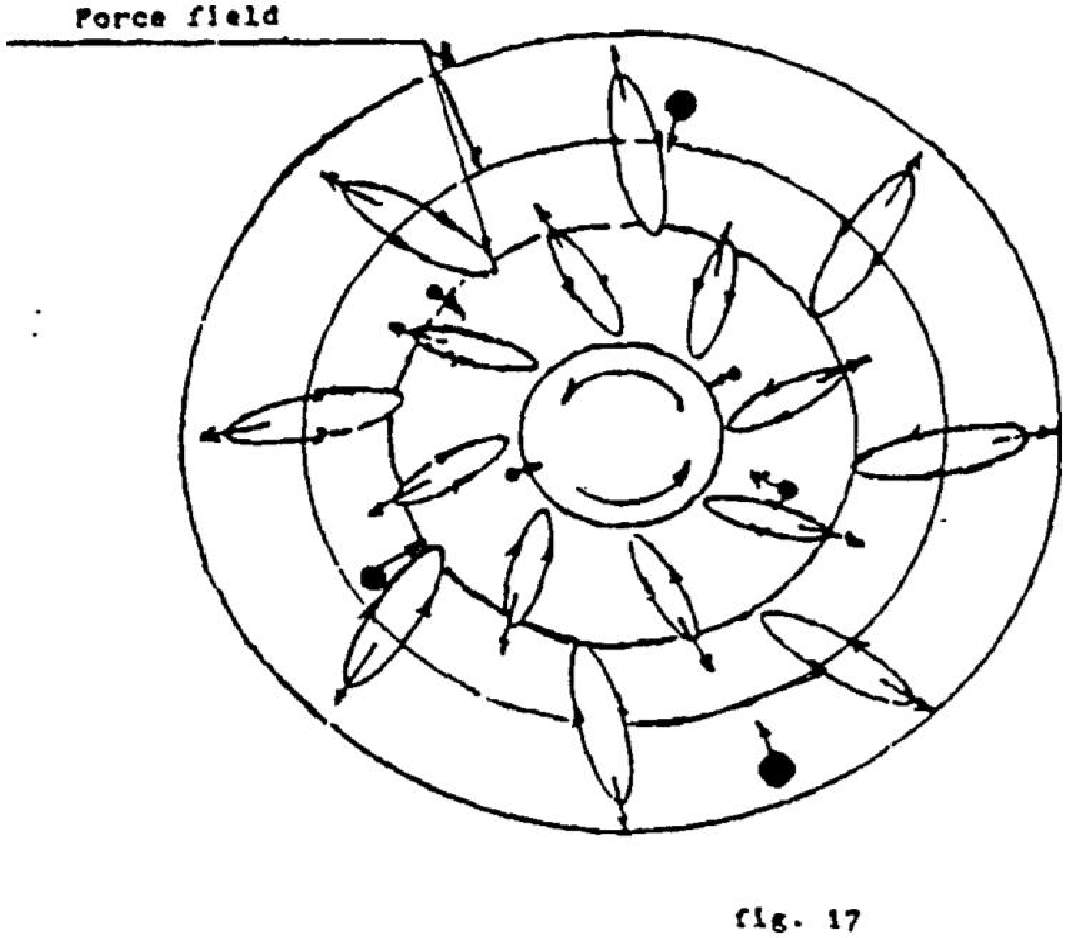 Same as fig 15 & 16: a circle with ovals extending outwards. An arrow inside the smallest circle indicates it is rotating counterclockwise. Three additional concentric circles are drawn further away from the original circle. They are marked: 'Force field'. Additionally there are 5 black dots spread around the force field concentric circles, each with a short arrow pointing toward the centre of the circle.