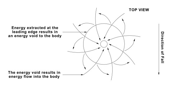 On the right hand side is an arrow pointing down, saying 'Direction of fall'. A large circle is drawn. There are 8 arrows pointing towards the circle and entering it, at roughly: 12 clock, 1:30, 3 o'clock, etc. Spread even all the way around the circle. There are 7 arrows pointing away from the circle starting at the surface, mixed in between the original inward arrows. Their angle of egress is roughly 45 degrees outwards, from wherever they start to leave the circle. A side note with an arrow points at the circle: 'Energy extracted at the leading edge results in an energy void to the body'. At the bottom of the diagram it says: 'The energy void results in energy flow into the body'