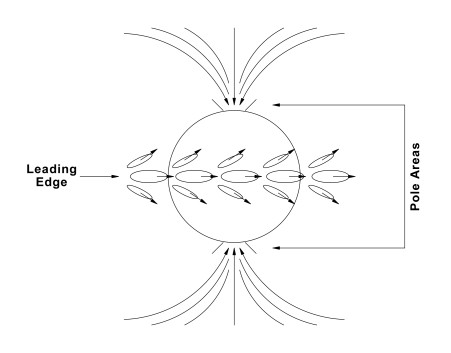 Diagram label: 'Direction of Fall is toward the LEFT.' In the centre is a large circle. At the top and bottom appear 'plumes of arrows' pointing inwards. The area where the arrows enter is marked: 'pole area'. On the left side of the circle is an arrow pointing to the circle: 'leading edge'. A procession of three thin ovals marches across the circle's equator, from left to right.The three ovals have arrows extending from the far right edges, pointing right. The arrows point approximately (if North is 0 degrees and South is 180 degrees) toward respectively 45, 90 and 120 degrees.