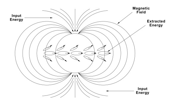 Diagram label: 'Direction of Fall is' with an arrow pointing left. Above that label, in the centre of the diagram, is a large circle. Across the circle are five sets of ovals with their edges pointing to the RIGHT, Each set is made of three thin stretched ovals, stacked on top of each other. Each of the oval within a set points approximately: 50, 90, 120 degrees (assuming 0 is at the top, adn 90 is on the right) The ovals are labelled 'extracted energy' Near the top of the circle, at roughly 12 o'clock, numerous lines flow outwards and make a loop down, around the circle, and point back in at the 6 o'clock point. The lines starting at 12 o'clock degrees, split up and loop either left or right, move down, around and back up towards the 6 o'clock point of the circle. The 'flow loops' are labelled 'magnetic field'. At approx 12 o'clock and 12 o'clock arrows point towards the circle, labelled 'input energy'.