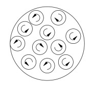 A circle is drawn. Inside it appear about 11 smaller circles of equal size. Within each of those smaller circles are arrows indicating a counterclockwise motion.