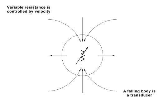 Diagram label on the left: 'A falling body is a transducer'. Label on the right: 'variable resistance is controlled by velocity'. A circle is shown. At the 3 o'clock and 9 o'clock marks arrows point outwards. At the 12 o'clock and 6 o'clock, arrows point in towards the circle. In the centre of the circle is a rheostat symbol.