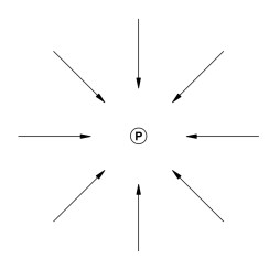 Arrows point inwards towards a central area. In the centre is a thickly drawn circle.