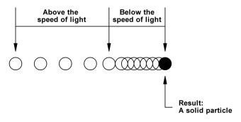 A series of same-size circles are drawn from left to right. Near the left they are evenly spaced, not touching each other. Above them a label is shown: 'above the speed of light'. As the drawn circles progress toward the right the closer they are drawn to each other,. At some point they start touching each other. Then they start overlapping. Above these circles a label appears: 'below the speed of light' .At the far right a fully filled-in, black, circle is shown, with a label 'RESULT: a solid particle'.