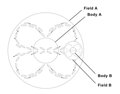 Same as in Fig 27 - a procession of ovals originating from the 9 o'clock on the smaller circle. An arrow points to the smaller circle, labelled 'Body A'. Another arrow points at the outer, large circle, labelled 'Field A'. Near the inside of the large circle at the 3 o'clock another small circle is drawn. Approx 1 cm diameter. Inside is a dot, around which we see another four leaf clover pattern in a dotted line around the dot.