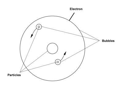 Diagram of two circles, one within the other. The smaller circle has a diameter of about 1 cm. The outer circle is about 6cm in diameter. Contained in the larger circle at approx the 11 o'clock and the 5 o'clock position two smaller circles (about 0.5 cm diam.) are drawn respectively. Within each smaller circle is a dot in the middle. Arrows protruding out from these smaller 0.5 cm circles indicate they are travelling counter clockwise. The 1 cm, and both DOTS inside the 0.5 cm circles are labelled 'Particles'. The outer circle is labelled 'Electron'. The 0.5 cm circles and the outer 6cm circle are labelled 'Bubbles'.