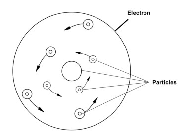 Diagram of two circles, one within the other. The smaller circle has a diameter of about 1 cm. The outer circle is about 6cm in diameter. Seven small circles of 0.5 cm diam orbit around the 1 cm circle at varying distances from it. Arrows coming out of all seven circles indicate they are orbiting counter-clockwise. Within each 0.5 cm circle is a dot. These are labelled 'Particles'. The outer 6cm circle is labelled 'Electron'.