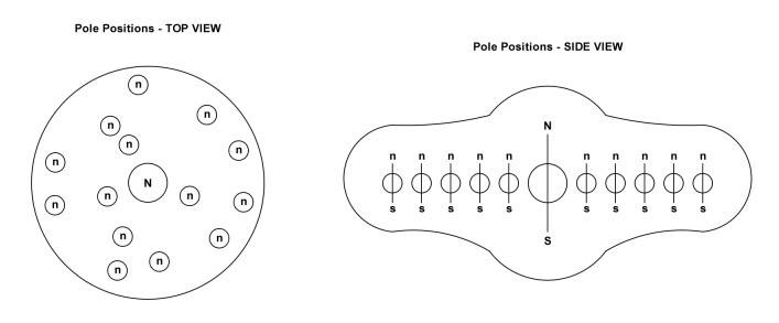 Fig 31. Two diagrams: one labelled "Pole position - top view", the other "Pole position - side view". 
        "Pole position - top view" diagram: is two circles, one within the other. The smaller circle has a diameter of about 1 cm. The outer circle is about 6cm in diameter. Centre circle has "N" written in the middle. Strewn around, outside the smaller circle , but contained within the large circle are 14 smaller circles, of 0.5 cm diam. Each one of the 14 has "N" written on it and an arrow circling it pointing counter-clockwise.
        "Pole position - side view" diagram: a series of circles, equally spaced horizontally, all on the same horizontal plane. There are 11 circles, with the middle one being double the size of the other 10. Through all the circles is a line from 12 o'clock to 6 o'clock. At the 12 o'clock is written "N"; at the 6 o'clock it says "S".
        