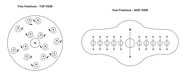 Fig 32: exactly the same as fig 31, except the “Pole position - top view” diagram now shows some circles with arrows pointing clockwise and bearing “S”. And some have the “N” in the centre and those have counter-clockwise arrows.
    Similarly the “Pole position - side view” diagram has some circles showing “N” at 12 o'clock, “S” at 6 o'clock and some circles have “S” at the 12 o'clock and “N” at 6 o'clock. 