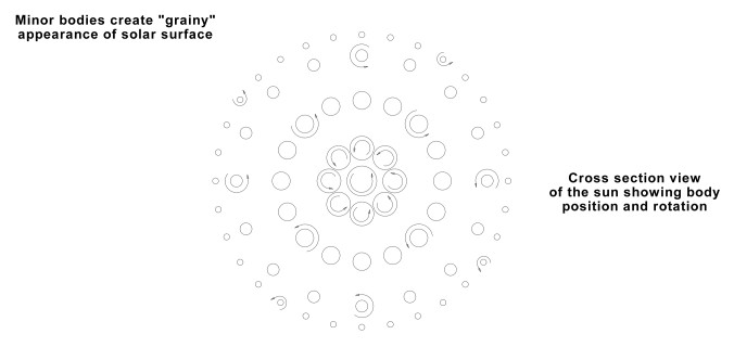 Diagram is labelled on the right: 'minor bodies create the grainy appearance of the solar surface'. Another label on the left side says: 'Cross section of the sun showing body position and rotation'. Diagram shows a centre circle, with 6 concentric rings around it, each ring is made up of circles. The centre circle is the largest. Immediately around that circle is the first ring of circles, they are slightly smaller in size than the centre circle. All circles bear arrows showing counter-clockwise motion. The next concentric circle is made up of circles of a smaller diameter. The next concentric circle is again made up of circles of a smaller diameter still And so on, until we reach the outer concentric ring of circles which are made up of almost specks, but we see arrows marking their counter-clockwise motion.