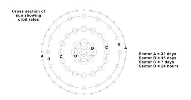 Same as Fig 33, with these additions: On the right a label explains: 'Vector A = 32 days; Vector B = 15 days; Vector C = 7 days; Vector D = 24 hours'. On the left a label says: 'Cross section of the sun showing orbit rates.' The concentric rings each have a letter, and an arrows pointing counter-clockwise, indicating that each concentric (made of the circles) collectively flow counter-clockwise. The outermost ring is labelled 'A'. The next one in, 'B'. etc. 'D' is the ring that is closest to the centre circle.