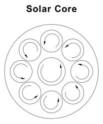 Diagram is labelled “Solar core”. It is a diagram of a centre circle, with 8 smaller circles around it. In all the circles, including the centre one, arrows indicate counter-clockwise motion.