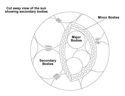 The diagram is labelled : “Cut-away view of the sun showing secondary bodies”.
        A sphere is depicted with a cutaway portion so we can see inside it. Inside are balls/spheres. The large sphere is filled with smaller spheres. One sphere is labelled: “major bodies”, another sphere is labelled “secondary bodies”. 
        The cutaway section is depicted as a “thick layer” blanketing the other larger inner balls. The layer is made up of many much smaller spheres.
        