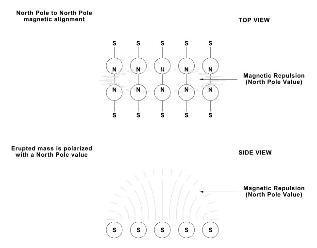 Two rows of 5 circles are shown. The illustration is labelled “Top View”, and bears text: “North pole to North pole magnetic alignment”. Each circle has a “N” inside the circle, but at the furthest end of the two rows. And outside it, away from the circle there is an “S”. Seemingly indicating that the circle has a N value, and no S value inside it. The two rows of circles are connected by an elliptical jagged line. An arrow points to the space within the two rows of circles with the text “Magnetic repulsion, North pole value”. 