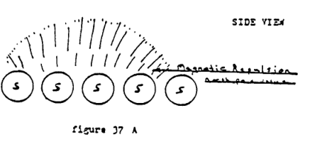 The illustration is labelled “Side View”, and bears text: “Erupted mass is polarized with a North pole value”. The illustration shows 5 circles, marked “S”, in a row . They have a series of lines escaping from it upwards. It resembles a hedgehog if one were looking from the side. An arrow points from the right to the area just above the row of circles, with the text: “Magnetic repulsion, North pole value”. 
        