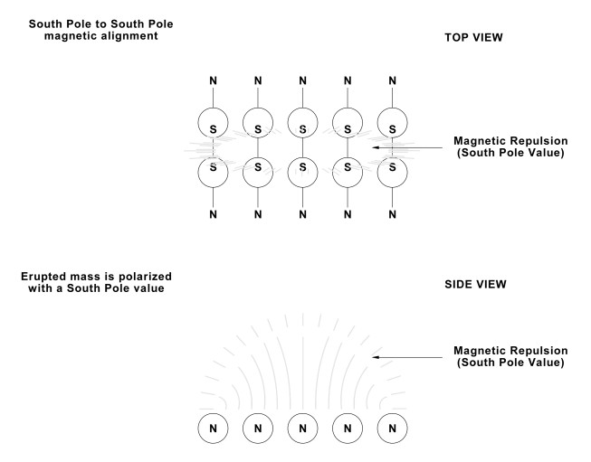  Similar to Fig 37, Also “Top view”. Except now the two rows of 5 circles bear “S” inside each circle. And these “S’es” are written nearer to the middle of the two rows.
        The rows of circles are joined up by jagged lines  protruding from the centre of the rows outward.. The illustration is labelled: “South pole to South pole magnetic alignment:
        A second illustration under “fig 38”, shows the same “hedgehog”, meaning 5 circles viewed from the side, with lines erupting upwards. This time each circle bears the “N”. The Illustration bears text: “Erupted mass is polarized with a South pole value”. An arrow points to the space within the two rows of circles with the text “Magnetic repulsion, South pole value”.
        