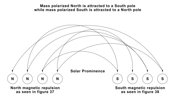 4 circles on the left and four on the right, with a space in the middle bearing the text “Solar prominence”. Each cluster of four circles have arrows going back and forth between the two sides, in the shape of a rainbow. On the left cluster a label appears: “North magnetic repulsion as seen in Figure 37” . And on the right  set of 4 circles is: ”South magnetic repulsion as seen in figure 38.”
        