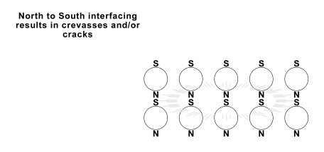 Illustration labelled: 'North to South interfacing results in crevasses and/or cracks'. Two rows of five circles. Inside each circle appear two concentric circles, drawn in dotted lines. Between the concentric circles are arrows pointing from the outer to the inner circle. Each circle is labelled: S at the top, N at the bottom.