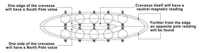 The diagram shows two rows of five spheres. Each sphere has S at the top and N at the bottom, with two concentric circles inside. Two concentric elliptical lines encircle both rows, creating an ecliptic plane. A diagonal line cuts the plane into top and bottom sections. An arrow points to the center, stating: 'Crevasse itself will have a neutral magnetic reading'. The top half is labelled: 'One edge of the crevasse will have a South pole value'. The bottom half: 'One edge of the crevasse will have a North pole value'. Two arrows point to the outer edge on both top and bottom sections: 'Further from the edge an opposite pole reading will be found'.