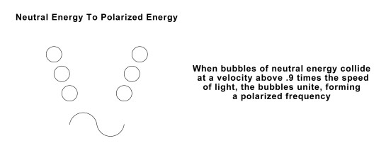 Illustration labelled: Fig 42 “When bubbles of neutral energy collide, the bubbles unite, forming polarized energy (ie. Mass)”
        A sine wave of one evolution is shown at the bottom. Above it appear three spheres progressively upward, they point in direction 11 oclock. Another three appear at the same height, pointing towards the 1 o'clock direction.
        The Title of the diagram: Neutral energy to Polarized energy