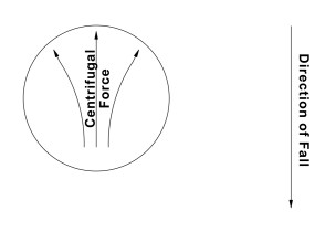 Arrow pointing DOWN on Right, labelled: 'Direction of fall:' A large sphere is shown with three arrows inside it, pointing up towards 11, 12 and 1 O'clock. They are labelled: 'Centrifugal Force'.