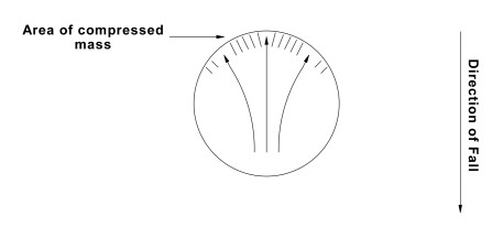 Arrow pointing DOWN on Right, labelled: 'Direction of fall:' A large sphere is shown with three arrows inside it, pointing up towards 11, 12 and 1 O'clock. At the top part of the sphere thin, short lines are drawn inside the sphere, similar to minute lines on a watch dial. They are labelled: 'Area of compressed mass'