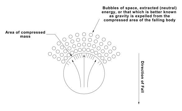 Same as fig 44, with the addition of many small spheres drawn near the top of the sphere as though they are escaping the main larger sphere. They are labelled: 'Bubbles of space, extracted (neutral) energy, or that which is better known as gravity is expelled from the compressed area of the falling body.'