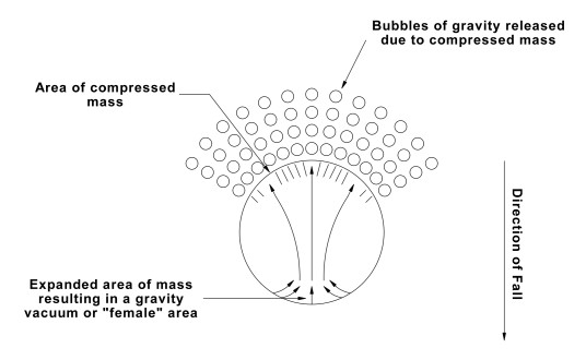 Same as in Fig 45, except now at the bottom of the large sphere is added short arrows inside it. They originate at the 7, 6, 5, 4 O'Clock location and point to the bottom of the larger arrows that are pointing to the top of the sphere. These smaller arrows are labelled: 'Expanded area of mass resulting in a gravity vacuum or female area.'