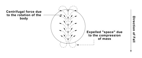 A large sphere. An arrow on the right of the sphere is pointing DOWN, labelled: 'Direction of fall'. The sphere has a vertical line going up through the centre. The line is made up of several short arrows that have small bubbles on them. At intervals the arrows split to: vertically up, about 45 degr left and 45 degr right. Near the top of the vertical line of arrows it says: 'Centrifugal force due to the rotation of the body'. Below the sphere is another arrow labelling the small arrows. The small arrows with the bubbles arch over the sphere at the top and arch underneath toward, from our viewpoint, the front of the sphere. A label at the bottom says: 'Expelled space due to the compression of mass'