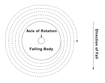 A circle is drawn in a solid line. It is called 'Falling body'. An arrow on the right of the diagram is pointing DOWN, labelled: 'Direction of fall'. It has a long line expanding in orbit, round and round, drawn in dotted line. In the centre of the circle is a smaller circle. On its top it says: 'Axle of rotation'