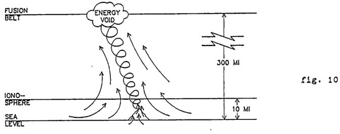 Figure 10: Surrounding atmosphere is dragged with the exiting vortex into the fusion belt.