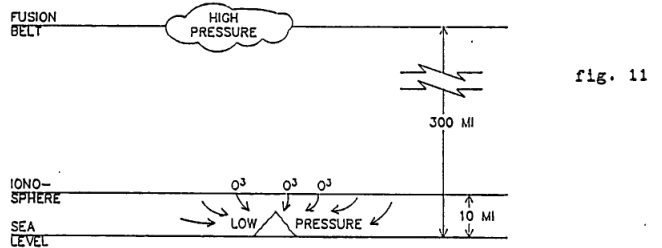 Figure 11: Surrounding atmosphere is dragged with the exiting vortex into the fusion belt