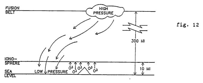 Figure 12:        High pressure in fusion belt detects low pressure area somewhere below and returns to fill it, bringing snow AND OR radioactive hail.