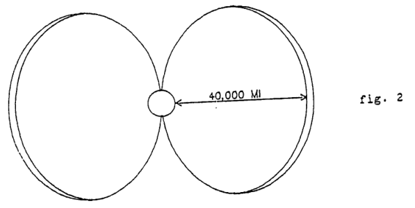 supplement Figure 2: Radiation belt prior to 1945