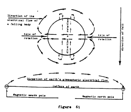 An arrow on the right of the diagram is pointing DOWN, labelled: “Direction of fall”.
A large circle is drawn. Vertical lines go up the centre of the circle. The words “Direction of Rotation” are written vertically in the centre of the circle.
At the horizontal middle is a line going through the circle, it is labelled “axis of rotation”.
Alongside the axis of rotation, on either side, are arrows going from right to left, out the side of the circle, and circling back over it. The arrows join up at the rightside of the axis. Making an endless loop.
Below is a second diagram:
On the left is a MINUS sign, labelled: “Magnetic South pole.” On the right is a PLUS sign, labelled: “Magnetic North pole.” A traight line is drawn between them, labelled “Surface of Earth”. From the Minus on the left to the Plus on the right and arrow arches.
The diagram is labelled “Direction of Earth’s atmospheric electrical flow”. 