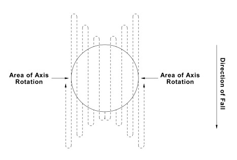  An arrow on the right of the diagram is pointing DOWN, labelled: “Direction of fall”. A large circle is drawn. Two long orbit lines are drawn originating from near the middle of the circle. The orbit lines have bubbles drawn on them at regular intervals and expand their orbit in ever increasing circles, gradually going further away from the circle. One orbit line goes LEFT, starts from near middle and seems to go upwards first (it is hard to make out the diagram. The other spirals upward and heading towards the RIGHT.
At the horizontal mid-point of the circle it says: “Area of axle of rotation”.
